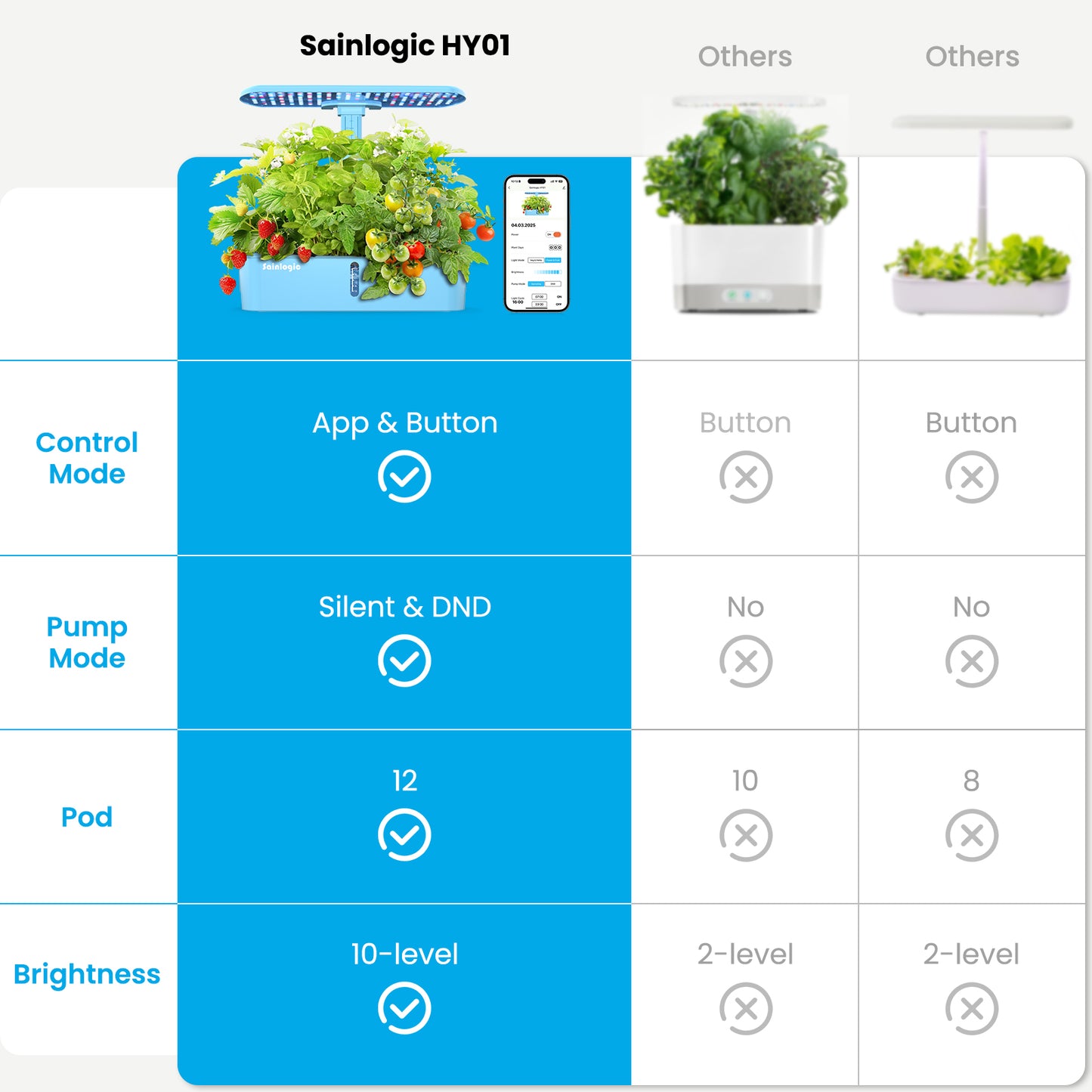 Sainlogic Hydroponics Growing System - Sainlogic