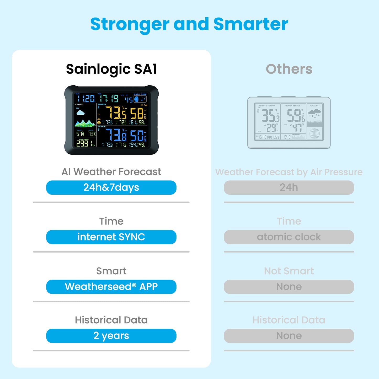 Sainlogic Smart Weather Station SA1 - Sainlogic