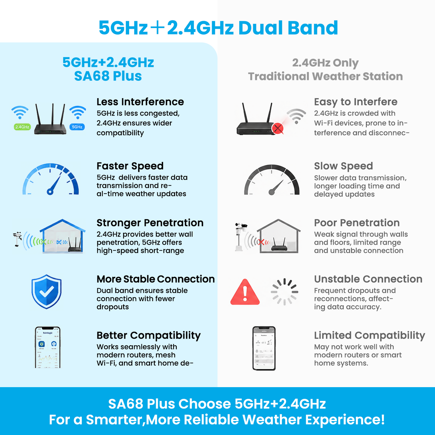 Sainlogic Smart Weather Station SA68 Plus - 5G