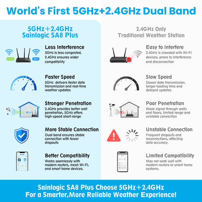 Sainlogic Smart Weather Station SA8 Plus - 5G