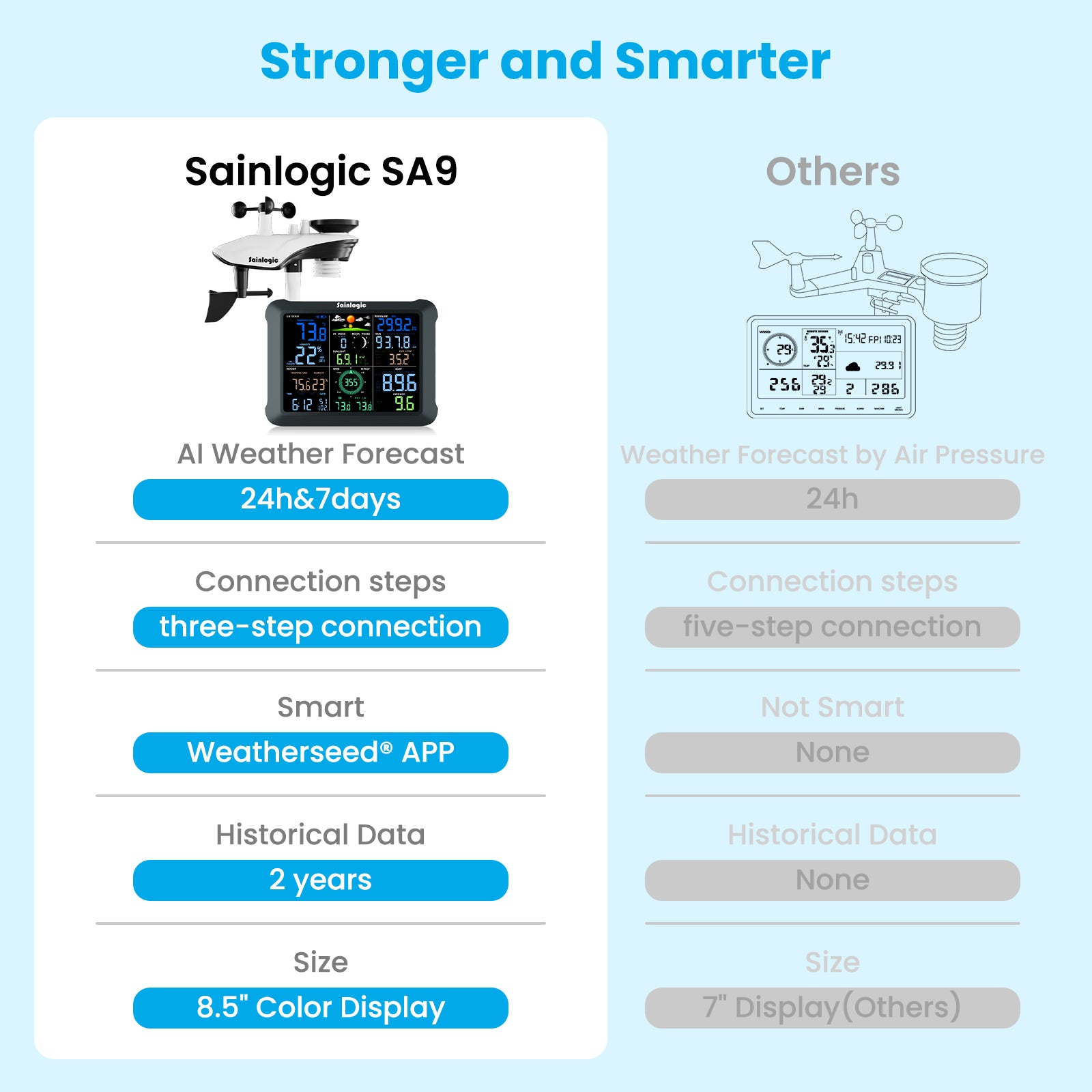 Sainlogic Smart Weather Station SA9 - Sainlogic