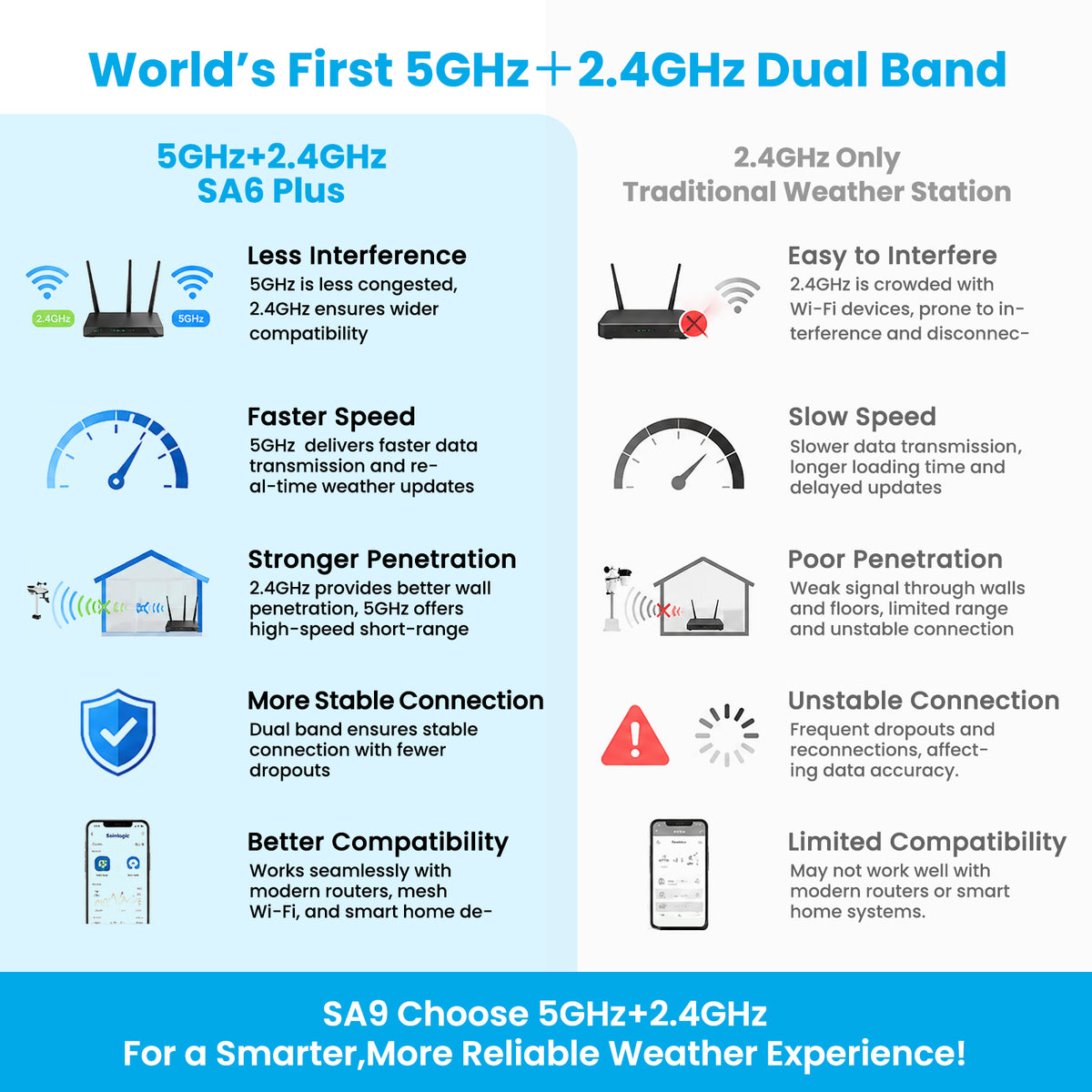 Sainlogic SA9 Smart WiFi Weather Station with 8.5" Color Display & Outdoor Sensor-5G