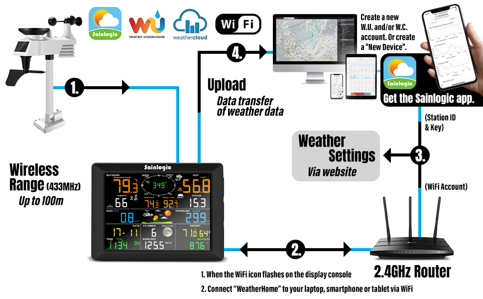 sainlogic Estación meteorológica WiFi con pantalla grande de 10.2 pulgadas,  estación meteorológica inalámbrica, sistema de monitoreo remoto para